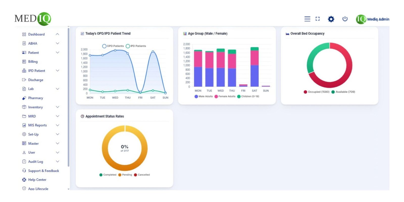 OPD and IPD patient trends with bed occupancy