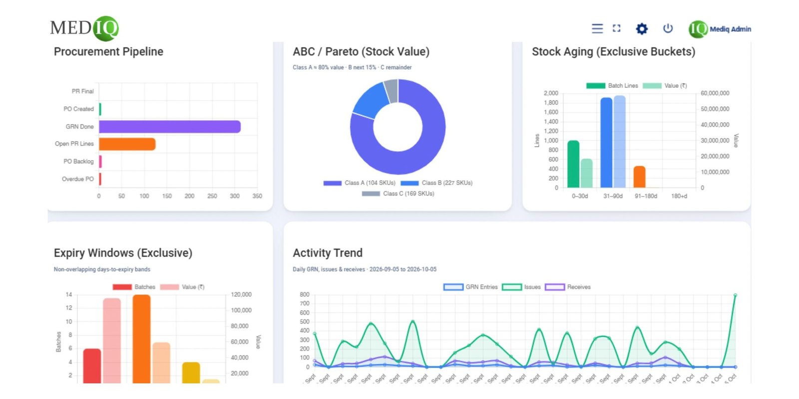 Procurement pipeline, ABC analysis and stock ageing
